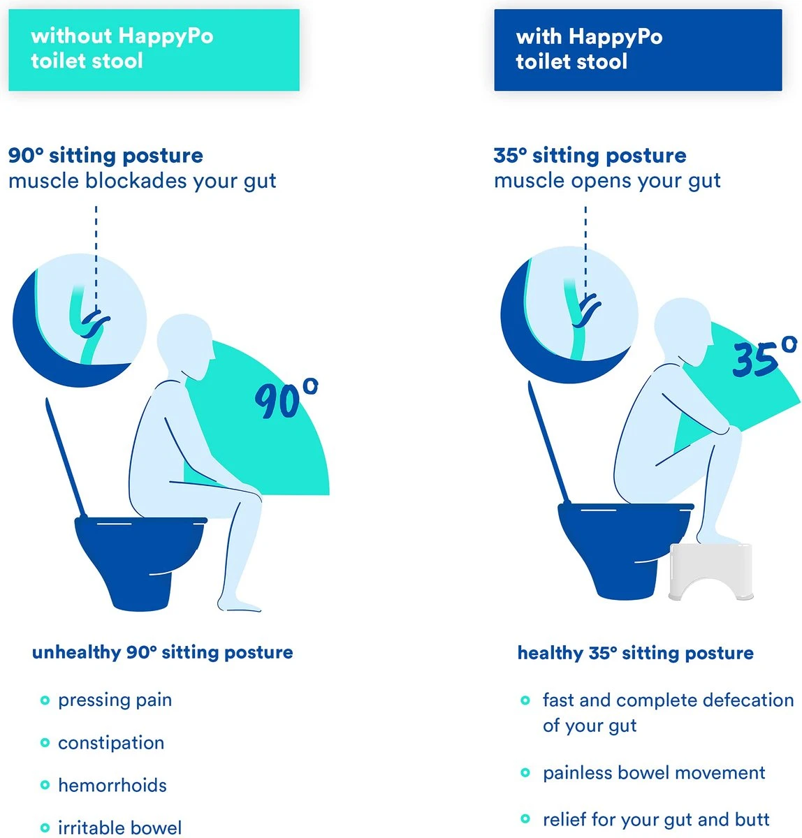Toilet Kruk 225d X 39b X 17h Cm Voor Aambeien Constipatie Prikkelbare Darm Opgeblazenheid 4 Toilet Kruk 225d X 39b X 17h Cm Voor Aambeien Constipatie Prikkelbare Darm Opgeblazenheid - Afbeelding 2